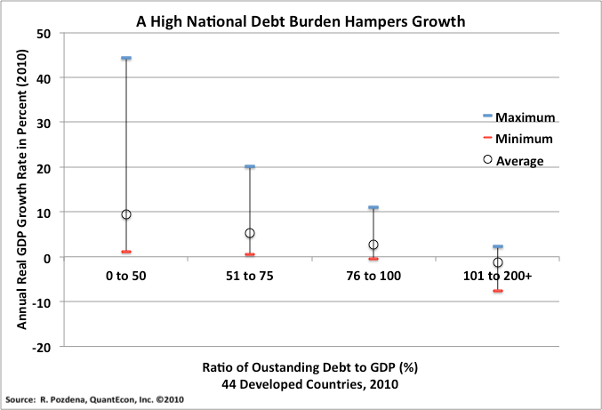 High Debt burden hampers growth