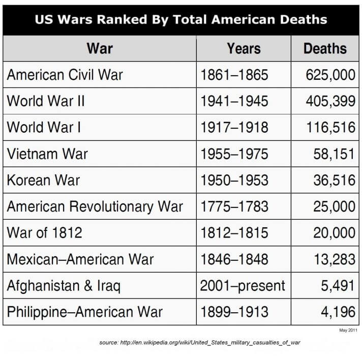 american casualties in war