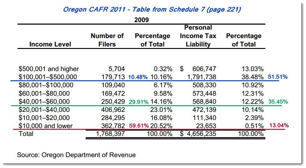 oregon state income tax brackets 2020