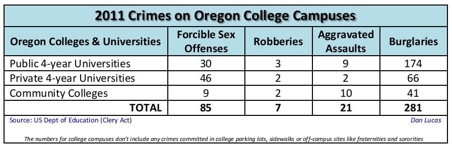2011 Crimes on Oregon College Campuses