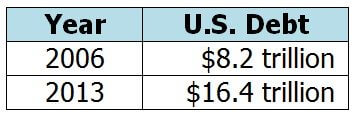 US Debt 2006 vs 2013