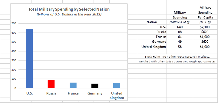 Total Military Spending by Selected Nation