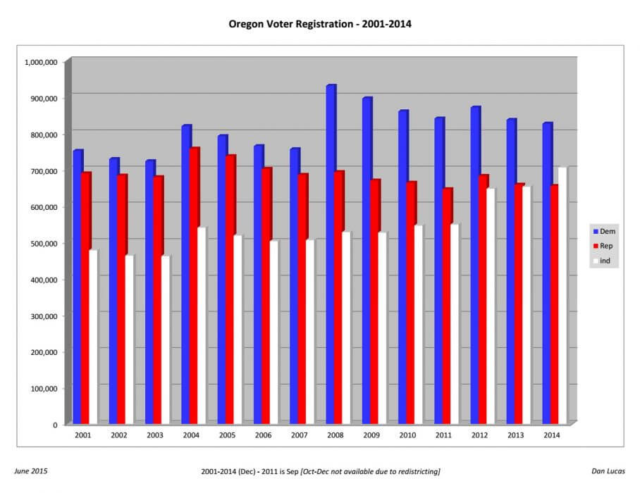 Oregon Voter Registration 2001-2014