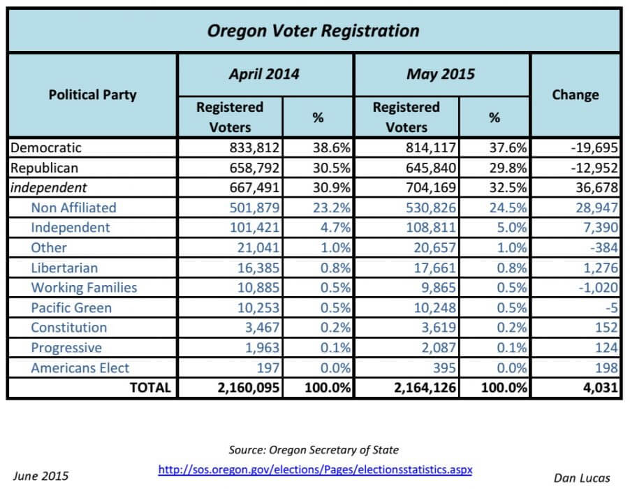 Oregon Voter Registration_Apr2014-May2015