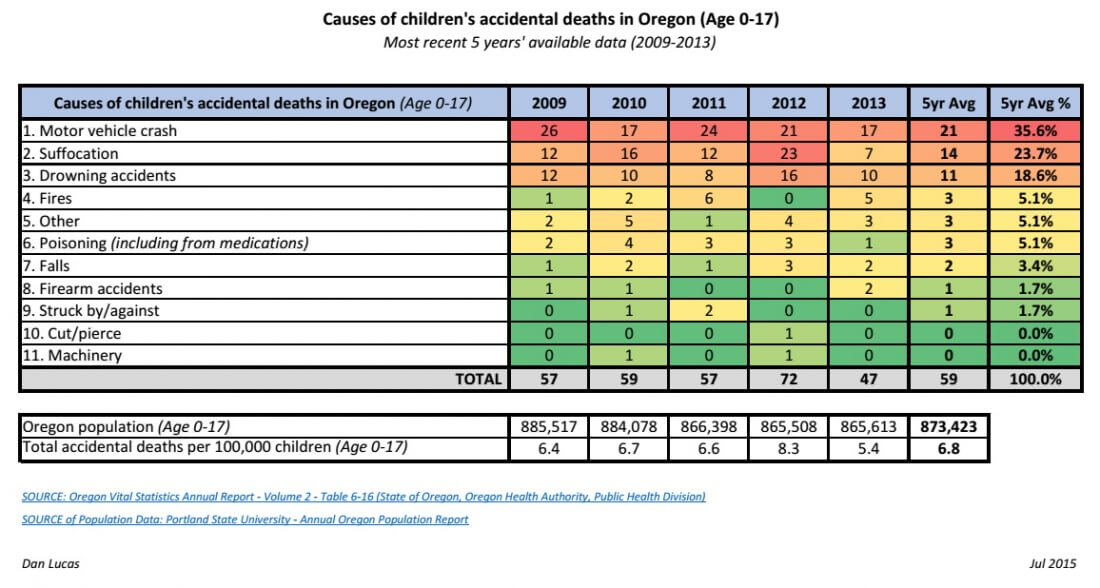 Causes of children's accidental deaths in Oregon_2015