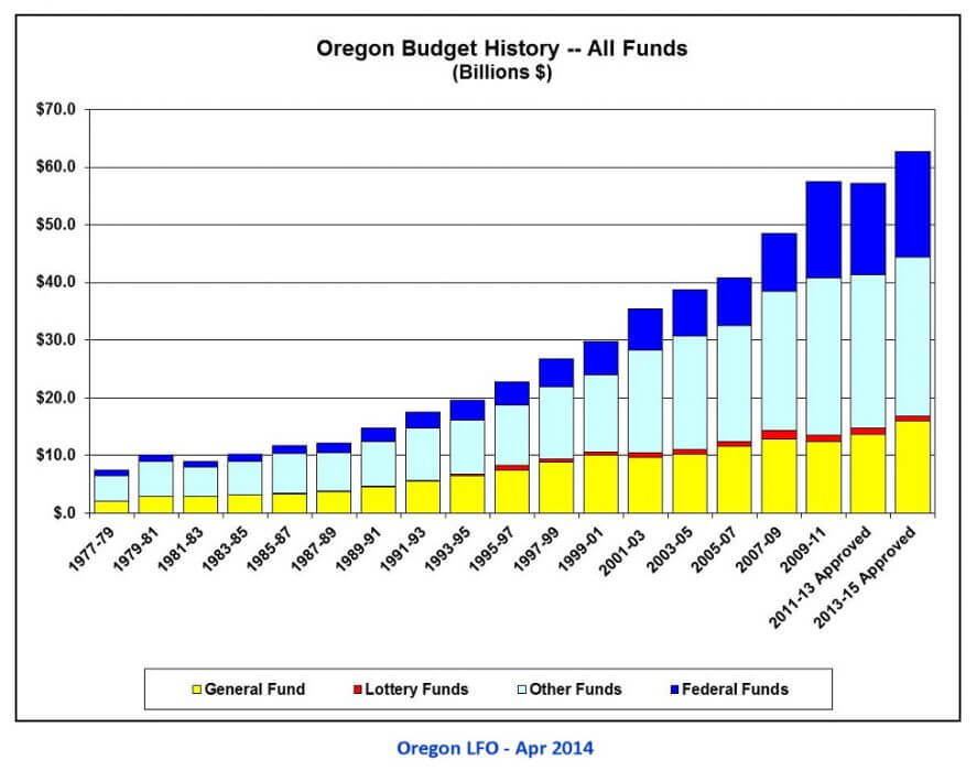 Oregon Budget History - All Funds_1977-2015