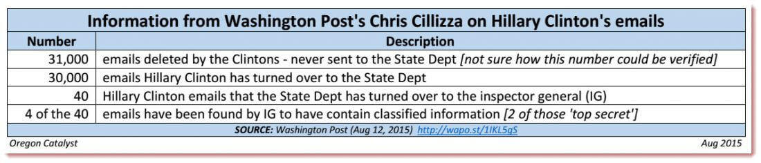 Info from WaPo on Hillary Clinton emails