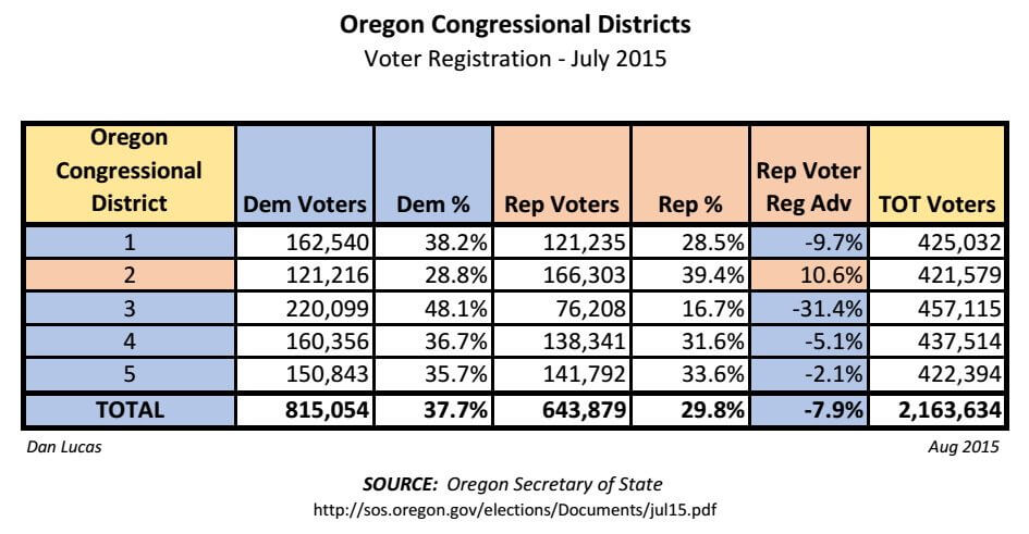 Oregon CD Voter Reg - July 2015