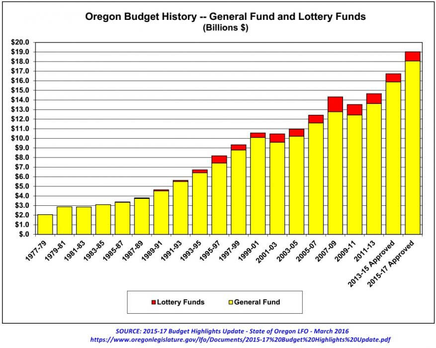2015-17 LAB General and Lottery Funds History_March 2016