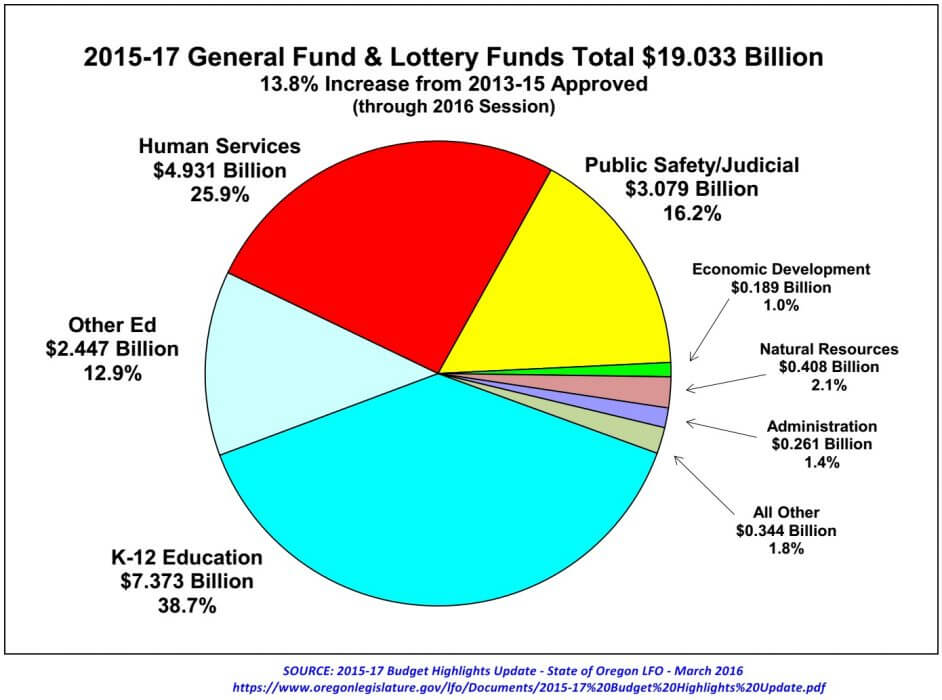 2015-17 LAB General and Lottery Funds chart_March 2016