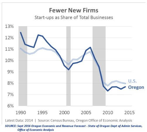 fewer-new-firms_sep-2016