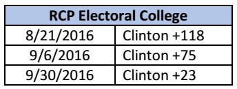 rcp-electoral-college-9-30-2016