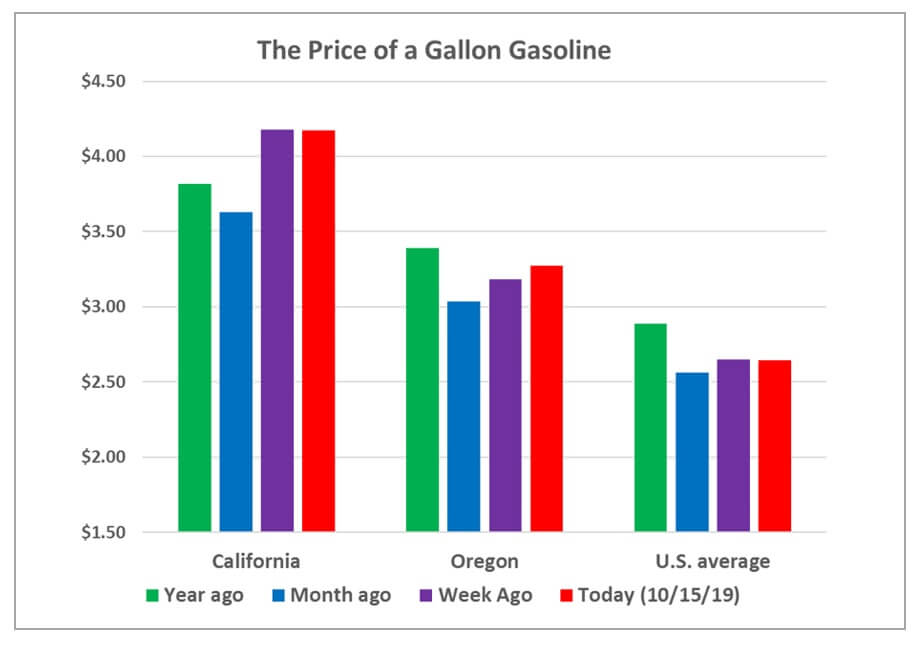 What California blackouts, gas price spikes mean for Oregon | The ...