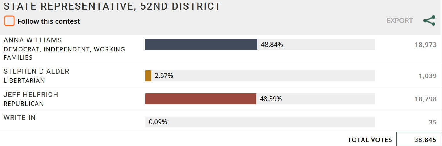 These results