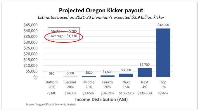 calculate-your-kicker-tax-refund-average-1-730-the-oregon-catalyst