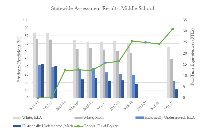 Oregon Statewide Assessment Results