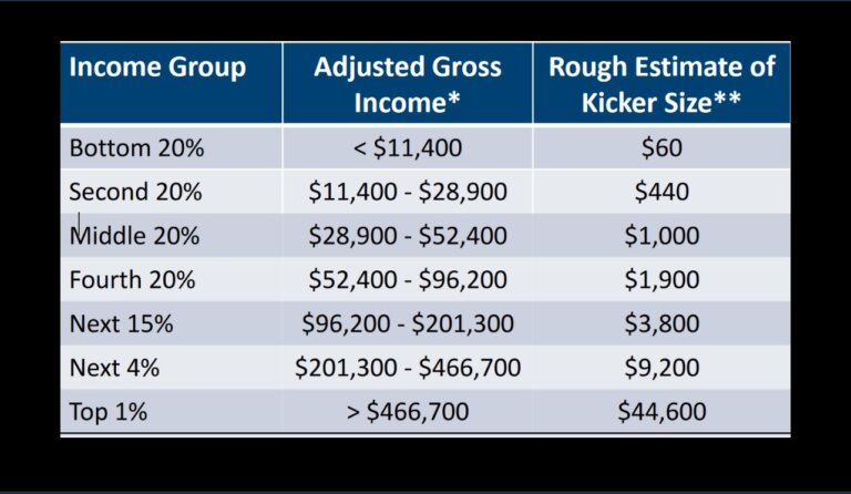 chart-calculate-your-kicker-refund-the-oregon-catalyst