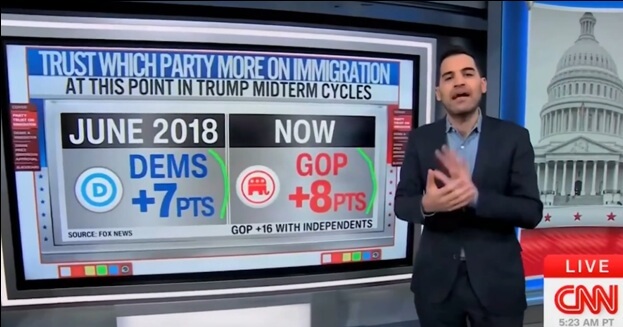 Poll: Slide in Democrat party over immigration