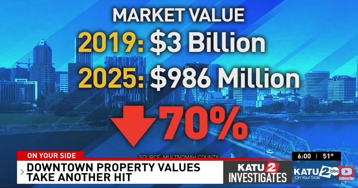 Downtown Portland down 70% in property values