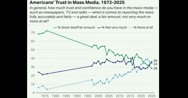 Chart: Trust in media hits record lows
