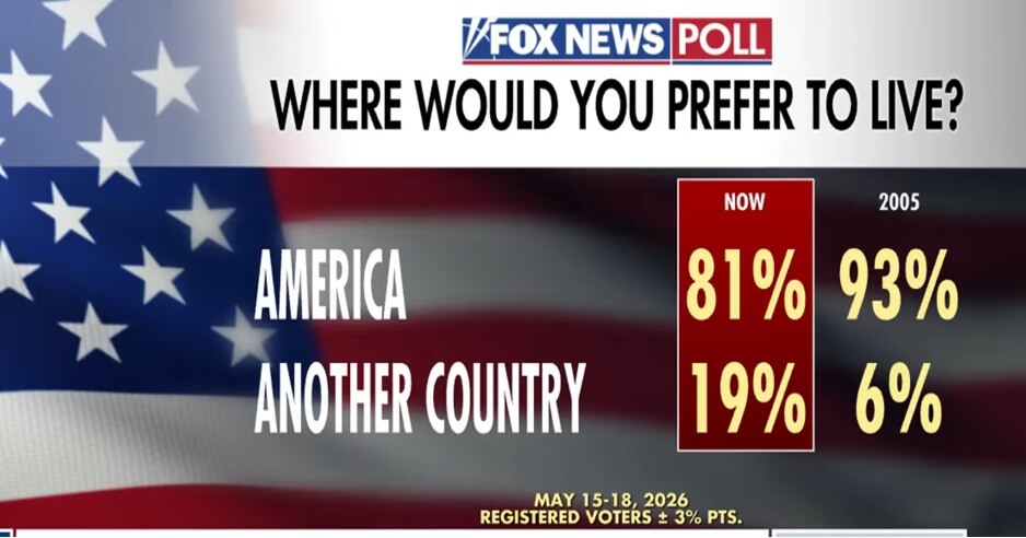 Poll: Americans rethink America