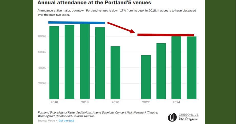 Liberal taxes wrecked Portland’s art, theater community