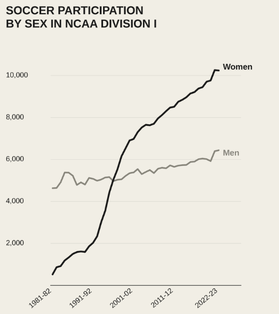 How Title IX Holds Back US Soccer