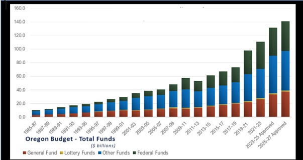 Show’em this chart when politicians ask for new taxes