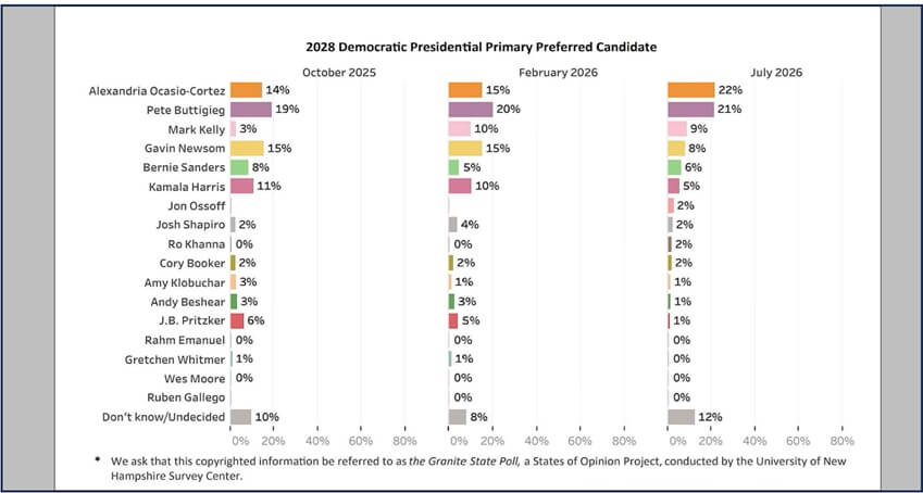 Poll: Democrat President Choices