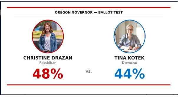 7 reasons why Drazan leads Kotek by 4%