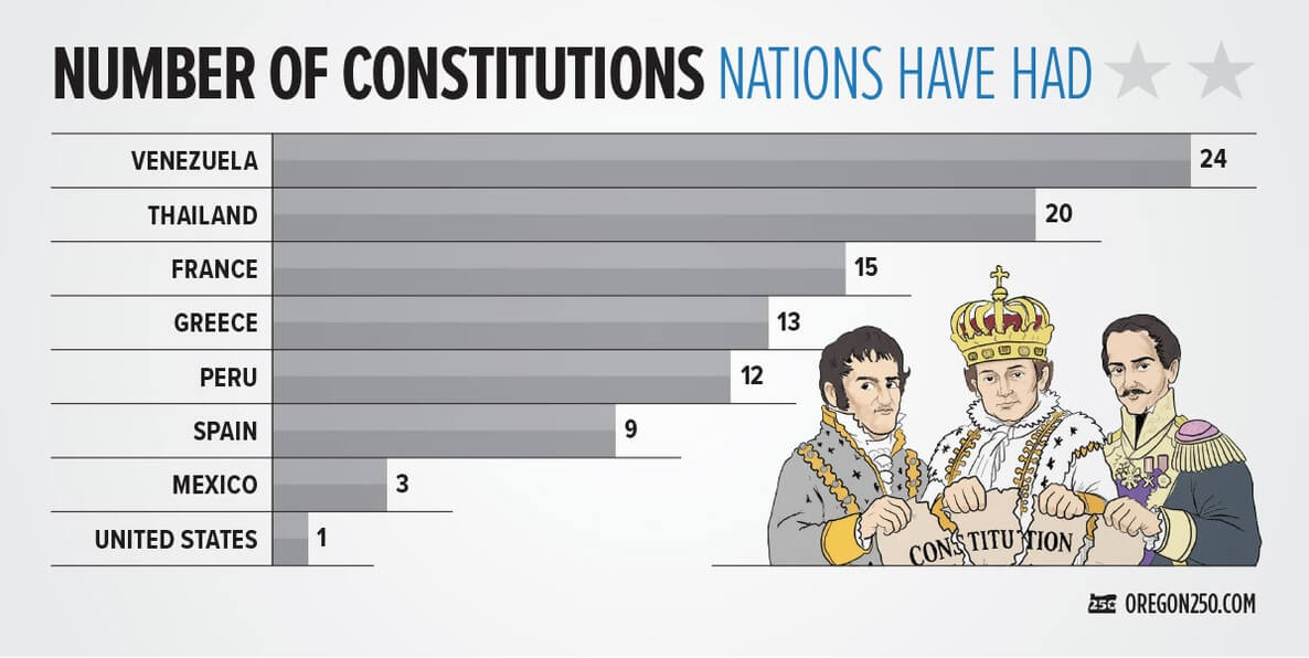 Other nations burn through many constitutions